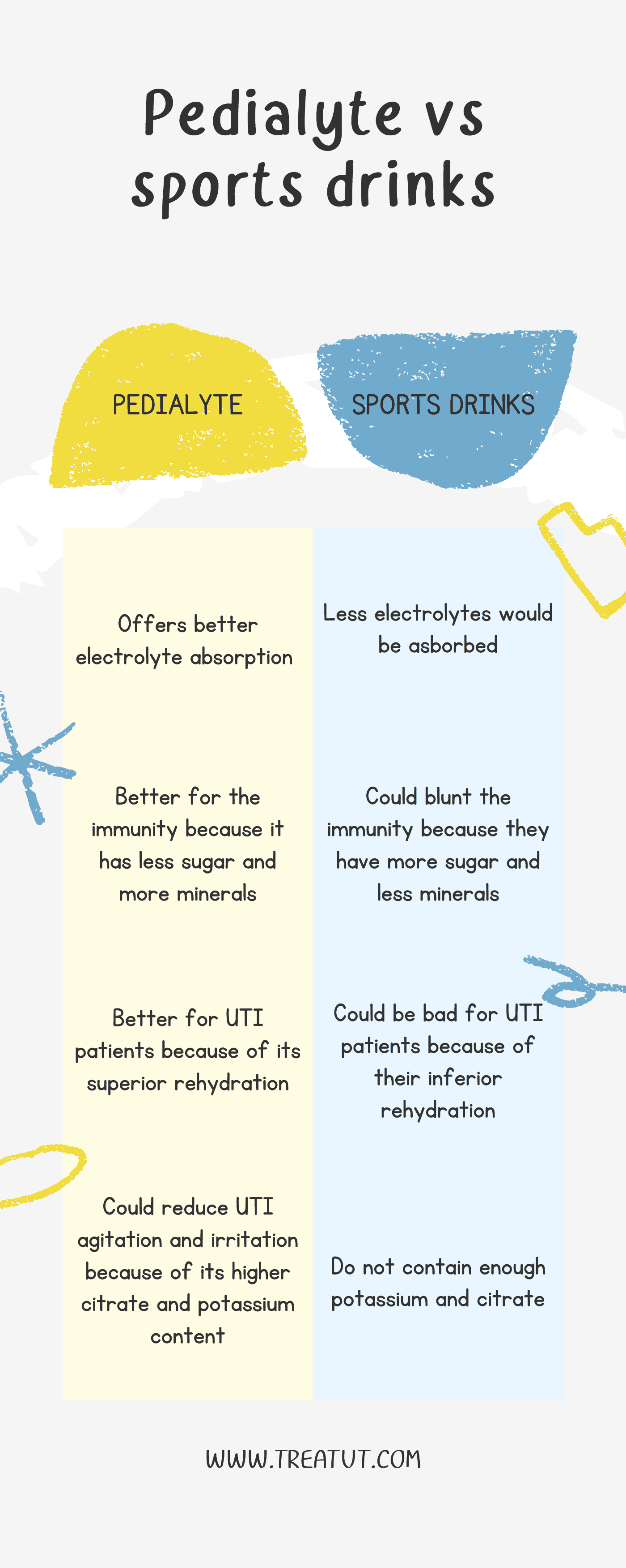 Can I drink Pedialyte for UTI? KNOW & TREAT UTI
